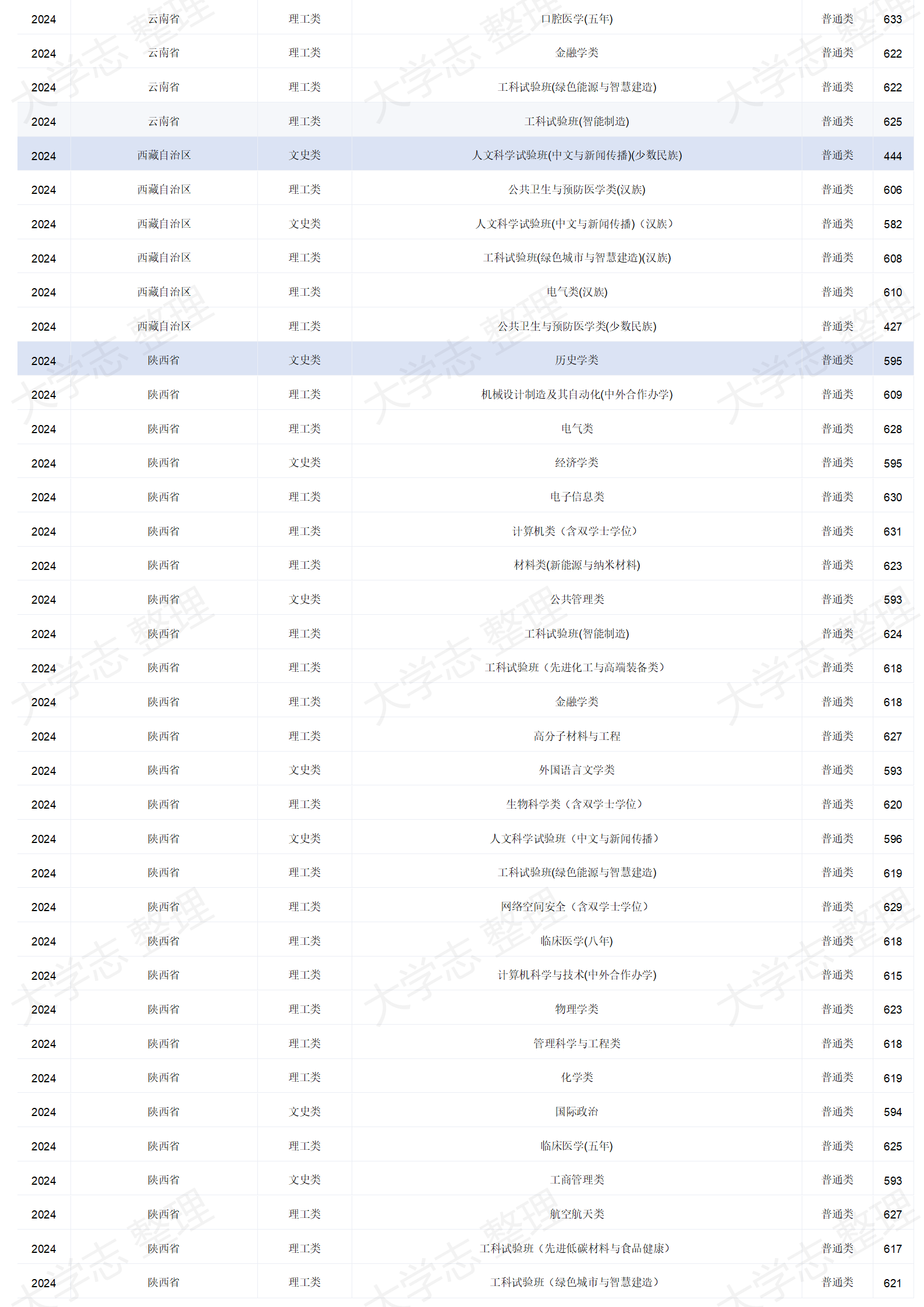 四川大學(xué)－2024年招生分?jǐn)?shù)線